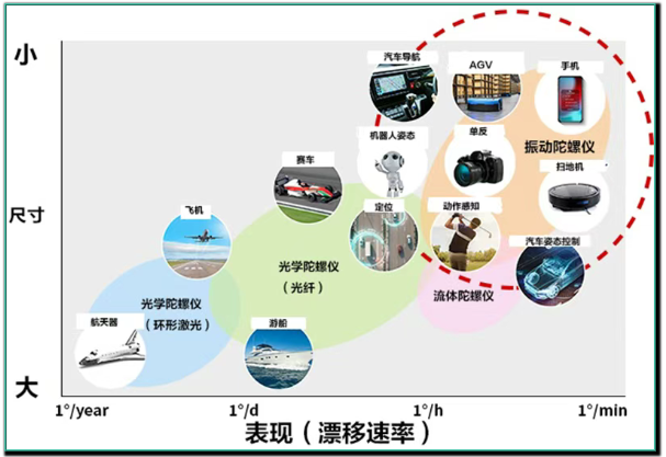 微型、高精度振動陀螺傳感器是不可或缺的.png